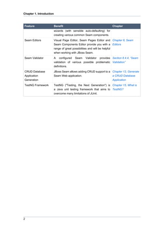Chapter 1. Introduction



Feature                   Benefit                                            Chapter
                          wizards (with sensible auto-defaulting) for
                          creating various common Seam components.
Seam Editors              Visual Page Editor, Seam Pages Editor and Chapter 8, Seam
                          Seam Components Editor provide you with a Editors
                          range of great possibilities and will be helpful
                          when working with JBoss Seam.
Seam Validator            A configured Seam Validator provides Section 8.4.4, “Seam
                          validation of various possible problematic Validation”
                          definitions.
CRUD Database             JBoss Seam allows adding CRUD support to a Chapter 13, Generate
Application               Seam Web application.                      a CRUD Database
Generation                                                                   Application
TestNG Framework          TestNG ("Testing, the Next Generation") is Chapter 15, What is
                          a Java unit testing framework that aims to TestNG?
                          overcome many limitations of JUnit.




2
 