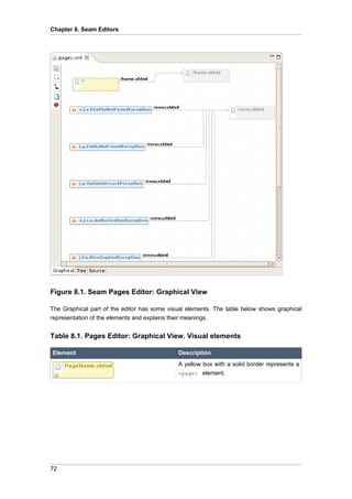 Chapter 8. Seam Editors




Figure 8.1. Seam Pages Editor: Graphical View

The Graphical part of the editor has some visual elements. The table below shows graphical
representation of the elements and explains their meanings.


Table 8.1. Pages Editor: Graphical View. Visual elements

Element                                      Description
                                             A yellow box with a solid border represents a
                                             <page> element.




72
 