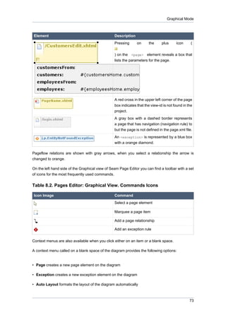 Graphical Mode



Element                                          Description
                                                 Pressing      on      the     plus     icon      (


                                                 ) on the <page> element reveals a box that
                                                 lists the parameters for the page.




                                                 A red cross in the upper left corner of the page
                                                 box indicates that the view-id is not found in the
                                                 project.
                                                 A gray box with a dashed border represents
                                                 a page that has navigation (navigation rule) to
                                                 but the page is not defined in the page.xml file.
                                                 An <exception> is represented by a blue box
                                                 with a orange diamond.

Pageflow relations are shown with gray arrows, when you select a relationship the arrow is
changed to orange.

On the left hand side of the Graphical view of Seam Page Editor you can find a toolbar with a set
of icons for the most frequently used commands.

Table 8.2. Pages Editor: Graphical View. Commands Icons

Icon Image                                       Command
                                                 Select a page element

                                                 Marquee a page item

                                                 Add a page relationship

                                                 Add an exception rule


Context menus are also available when you click either on an item or a blank space.

A context menu called on a blank space of the diagram provides the following options:


• Page creates a new page element on the diagram

• Exception creates a new exception element on the diagram

• Auto Layout formats the layout of the diagram automatically



                                                                                                 73
 