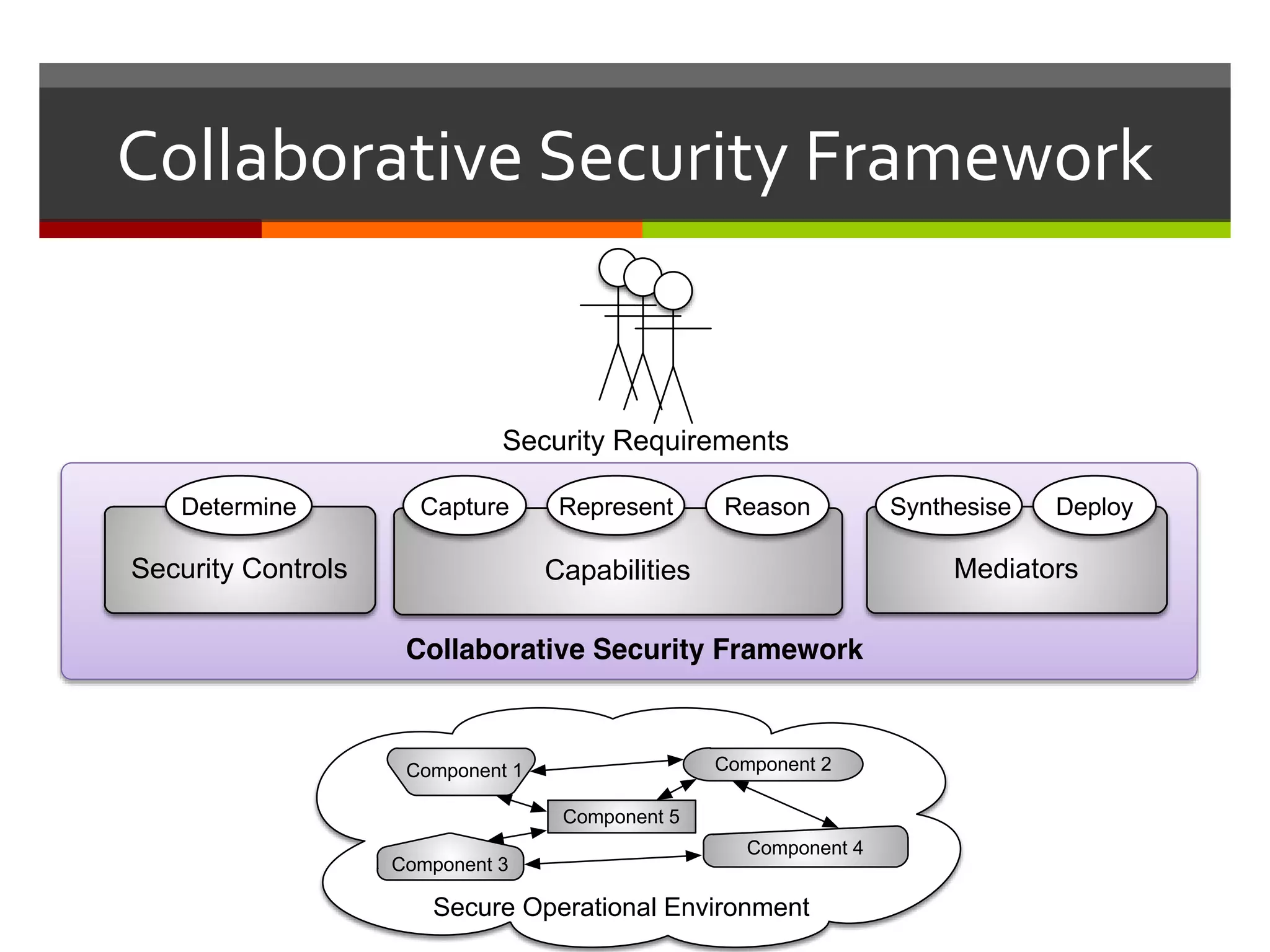 Capabilities
Collaborative Security Framework
Component 1 Component 2
Component 3
Component 4
Secure Operational Environment
Component 5
Security Requirements
Security Controls Mediators
Determine Capture Represent Reason Synthesise Deploy
 