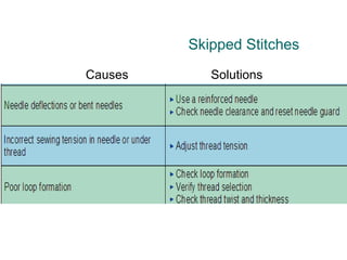 Stitching Problem Seams And Stitching Problems And Causes | PPS