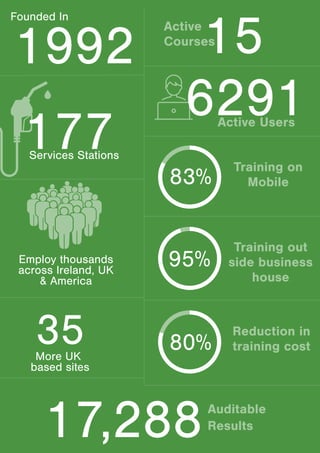 1992
Founded In
177Services Stations
Employ thousands
across Ireland, UK
& America
35More UK
based sites
83%
Training on
Mobile
95%
Training out
side business
house
80%
Reduction in
training cost
6291Active Users
Active
Courses
15
17,288Auditable
Results
 