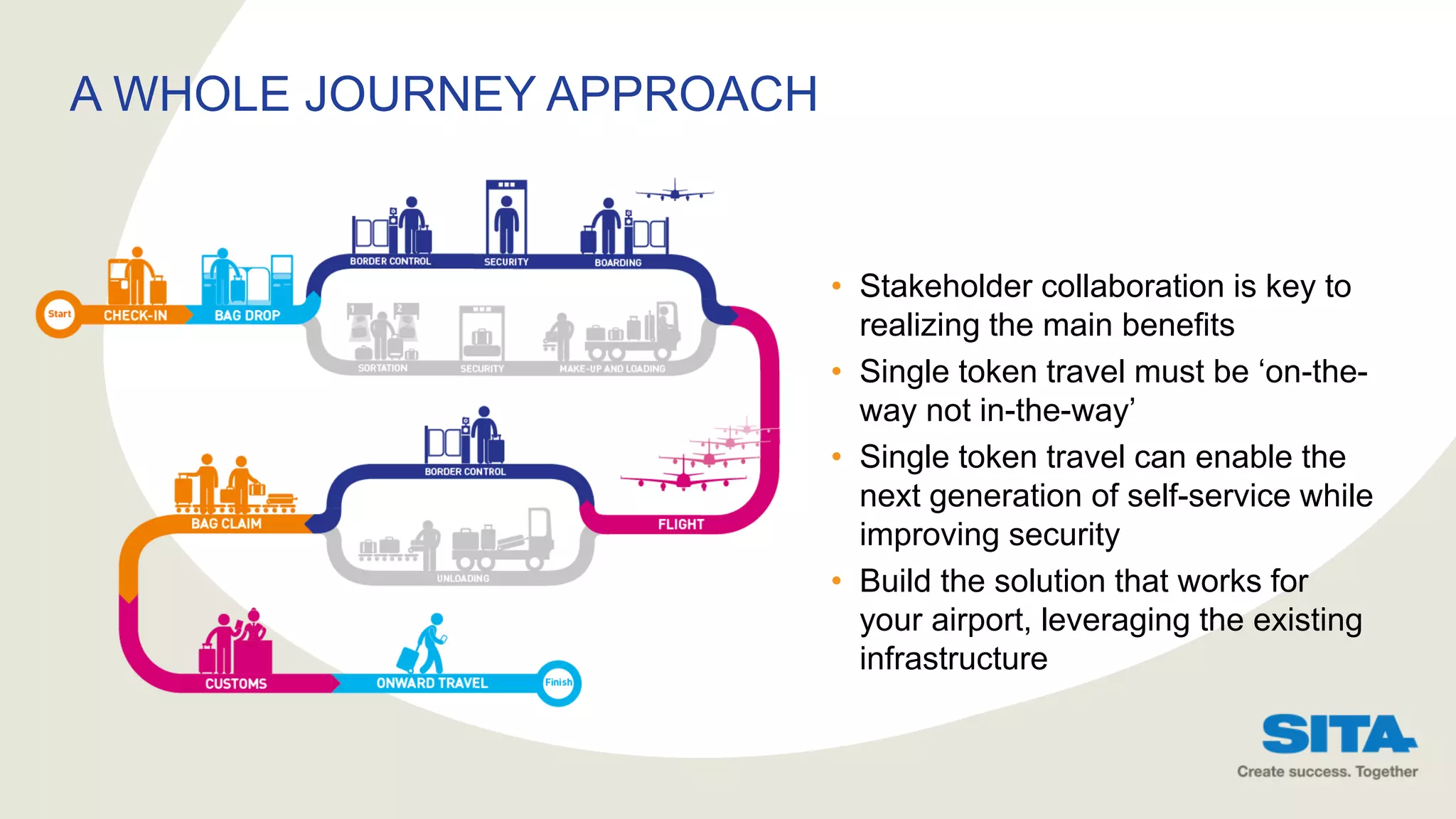 A WHOLE JOURNEY APPROACH
• Stakeholder collaboration is key to
realizing the main benefits
• Single token travel must be ‘on-the-
way not in-the-way’
• Single token travel can enable the
next generation of self-service while
improving security
• Build the solution that works for
your airport, leveraging the existing
infrastructure
 