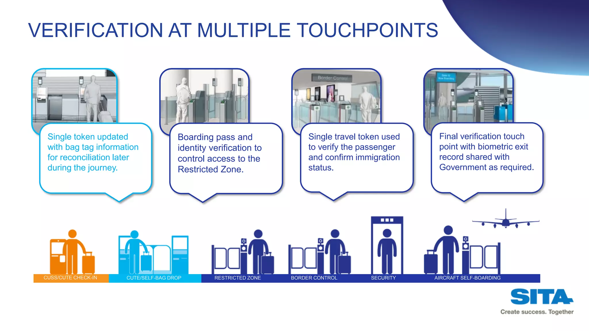 Single token updated
with bag tag information
for reconciliation later
during the journey.
Boarding pass and
identity verification to
control access to the
Restricted Zone.
Single travel token used
to verify the passenger
and confirm immigration
status.
Final verification touch
point with biometric exit
record shared with
Government as required.
VERIFICATION AT MULTIPLE TOUCHPOINTS
BORDER CONTROLCUSS/CUTE CHECK-IN AIRCRAFT SELF-BOARDINGSECURITYRESTRICTED ZONECUTE/SELF-BAG DROP
 