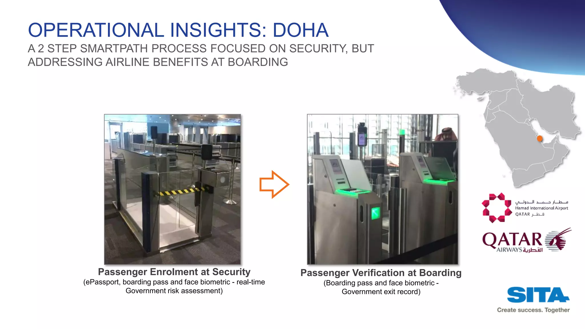 OPERATIONAL INSIGHTS: DOHA
A 2 STEP SMARTPATH PROCESS FOCUSED ON SECURITY, BUT
ADDRESSING AIRLINE BENEFITS AT BOARDING
Passenger Enrolment at Security
(ePassport, boarding pass and face biometric - real-time
Government risk assessment)
Passenger Verification at Boarding
(Boarding pass and face biometric -
Government exit record)
 