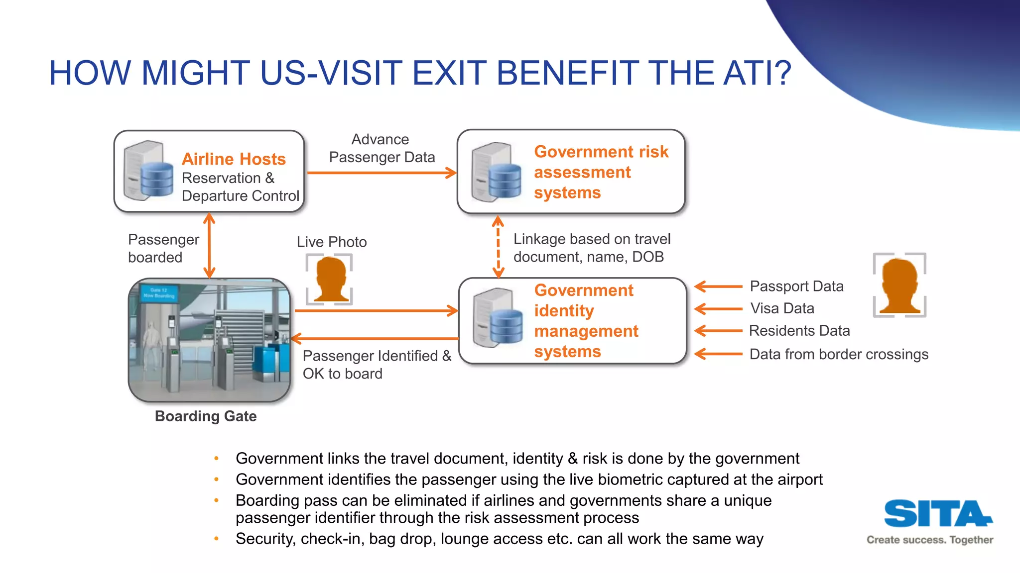 HOW MIGHT US-VISIT EXIT BENEFIT THE ATI?
• Government links the travel document, identity & risk is done by the government
• Government identifies the passenger using the live biometric captured at the airport
• Boarding pass can be eliminated if airlines and governments share a unique
passenger identifier through the risk assessment process
• Security, check-in, bag drop, lounge access etc. can all work the same way
Government risk
assessment
systems
Airline Hosts
Reservation &
Departure Control
Advance
Passenger Data
Government
identity
management
systems
Passport Data
Visa Data
Residents Data
Data from border crossings
Linkage based on travel
document, name, DOB
Passenger Identified &
OK to board
Live Photo
Boarding Gate
Passenger
boarded
 