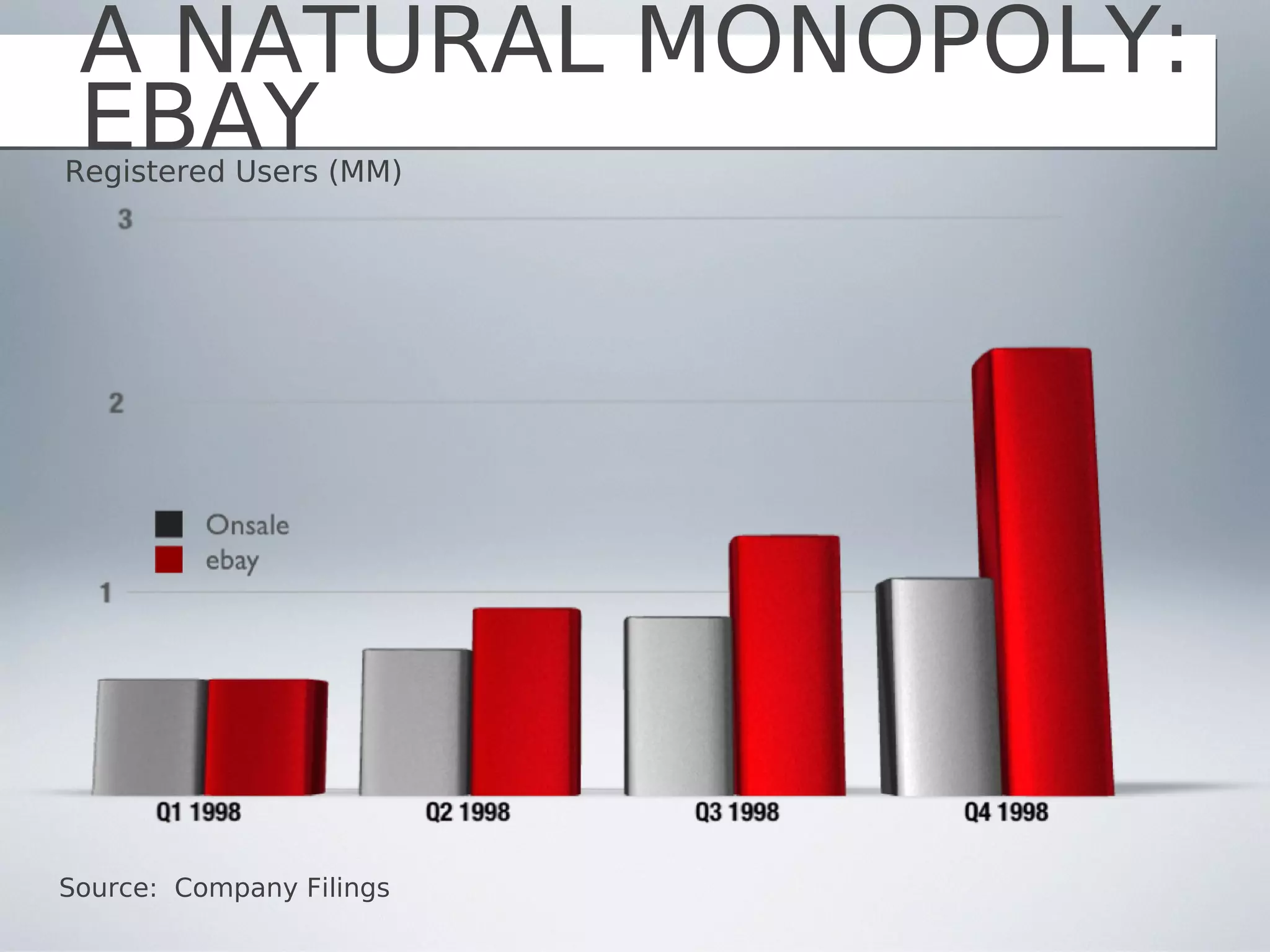 A NATURAL MONOPOLY:
 EBAY
Registered Users (MM)




Source: Company Filings
 