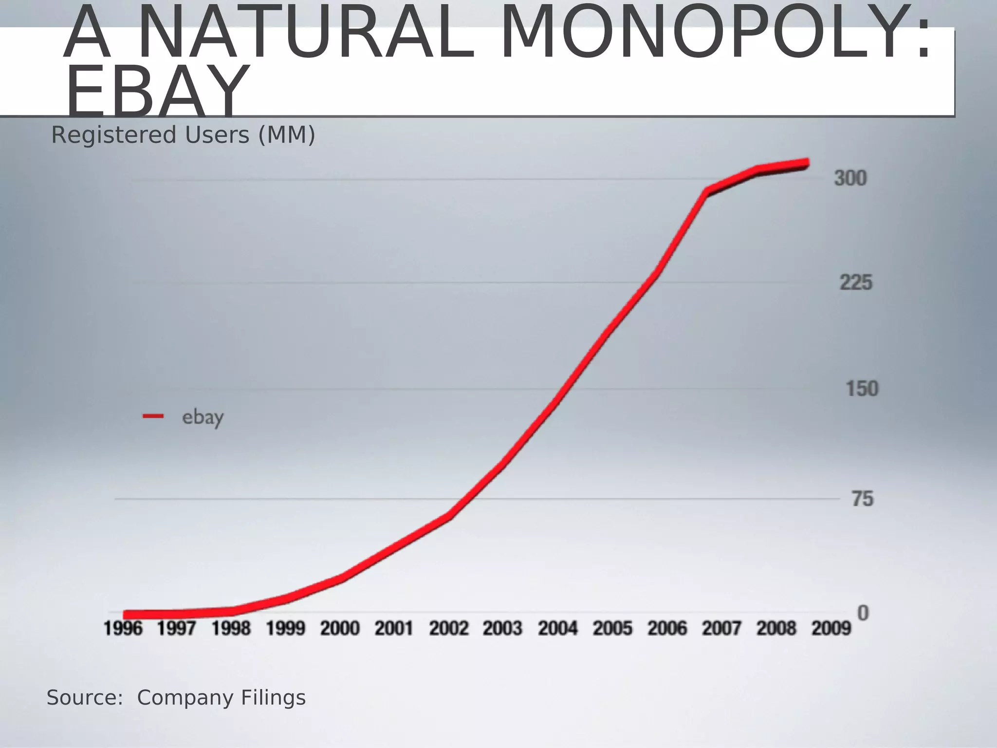 A NATURAL MONOPOLY:
 EBAY
Registered Users (MM)




Source: Company Filings
 