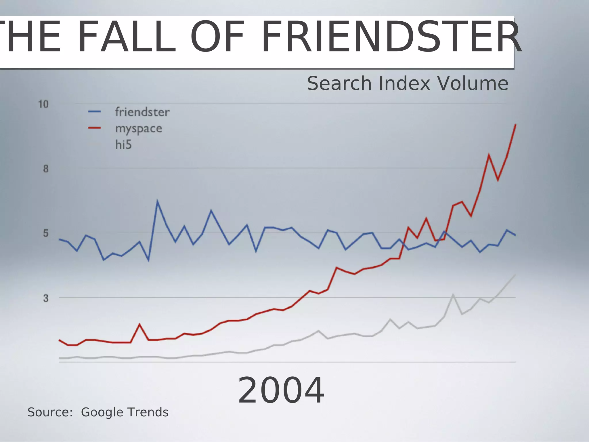 THE FALL OF FRIENDSTER
                            Search Index Volume




 Source: Google Trends
                         2004
 