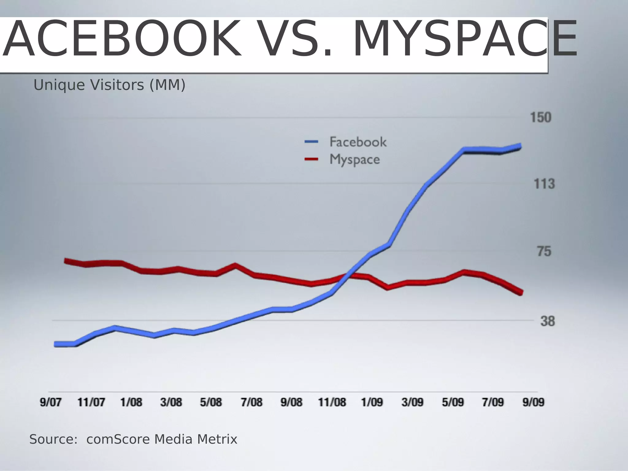 FACEBOOK VS. MYSPACE
 Unique Visitors (MM)




 Source: comScore Media Metrix
 
