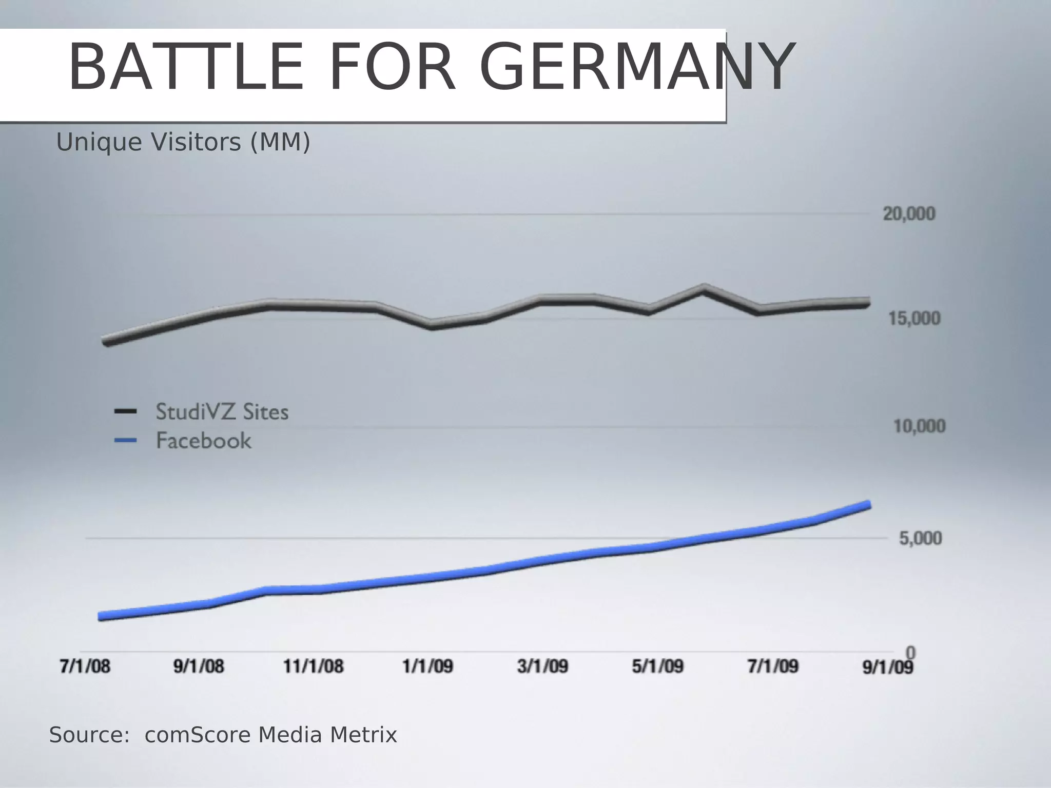 BATTLE FOR GERMANY
Unique Visitors (MM)




Source: comScore Media Metrix
 
