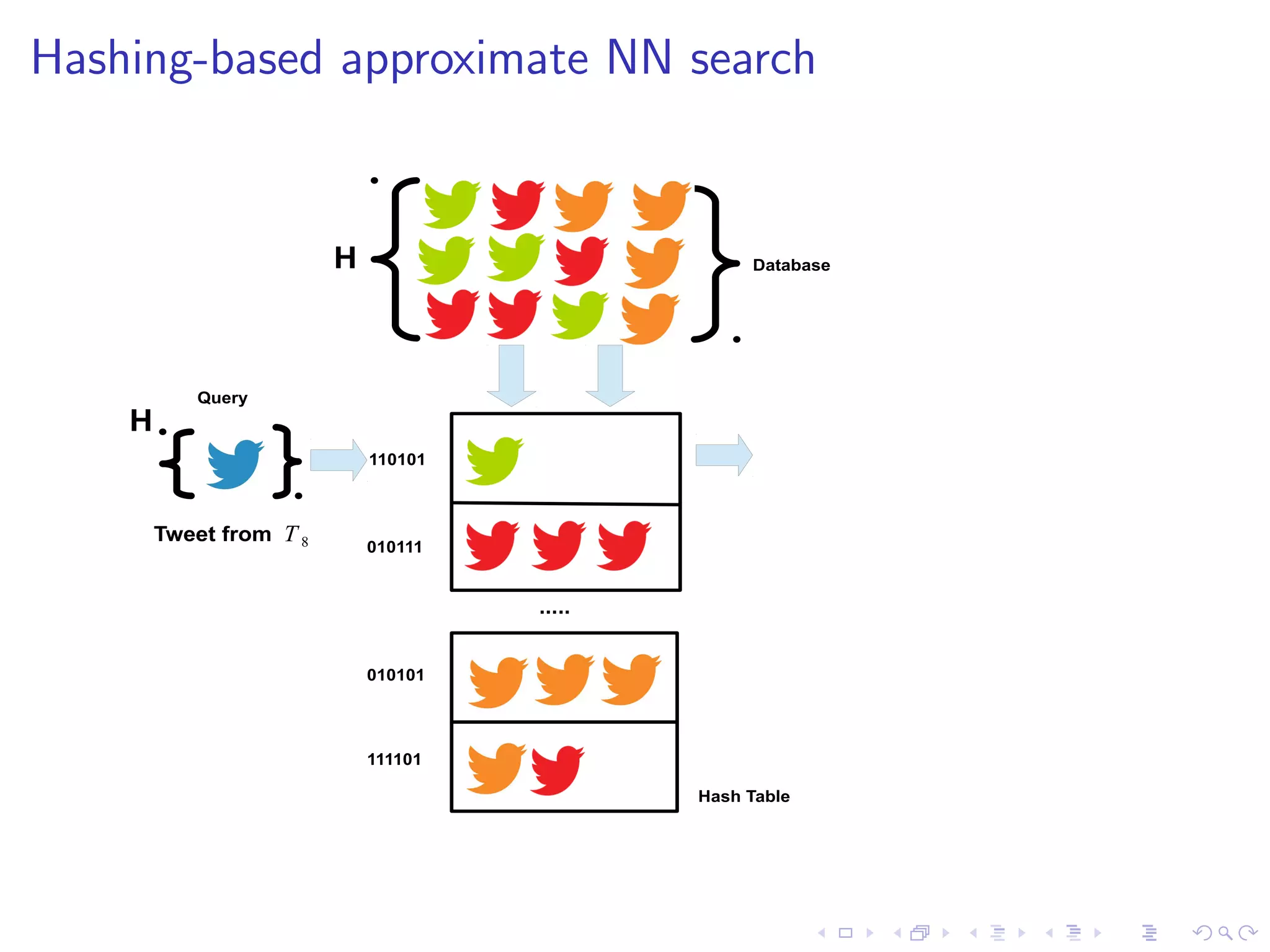 Example: First Story Detection in Twitter 
USGS and Nat Weather Service NOT 
expecting Tsunami on east coast after 
haiti earthquake. 
Time 
T 8 
Volume 
 