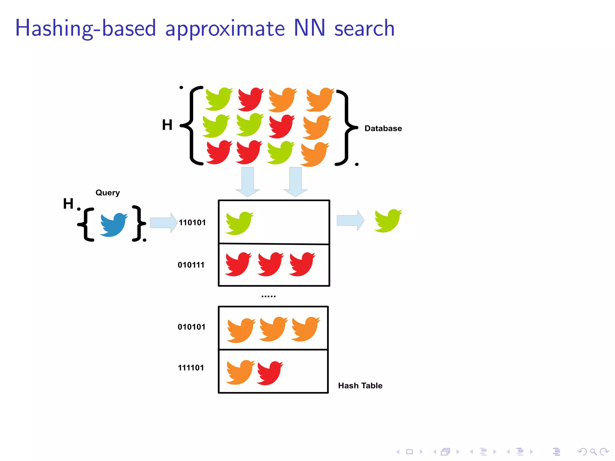 Hashing-based approximate NN search 
H Database 
Tweets from T 1 - T 7 
 