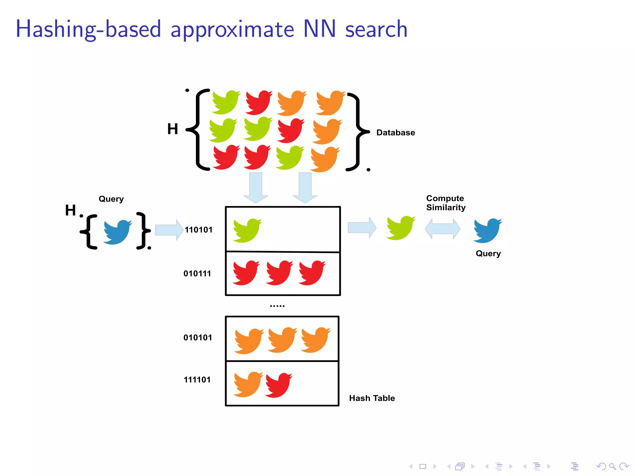 Hashing-based approximate NN search 
H Database 
110101 
010111 
Hash Table 
010101 
111101 
..... 
 