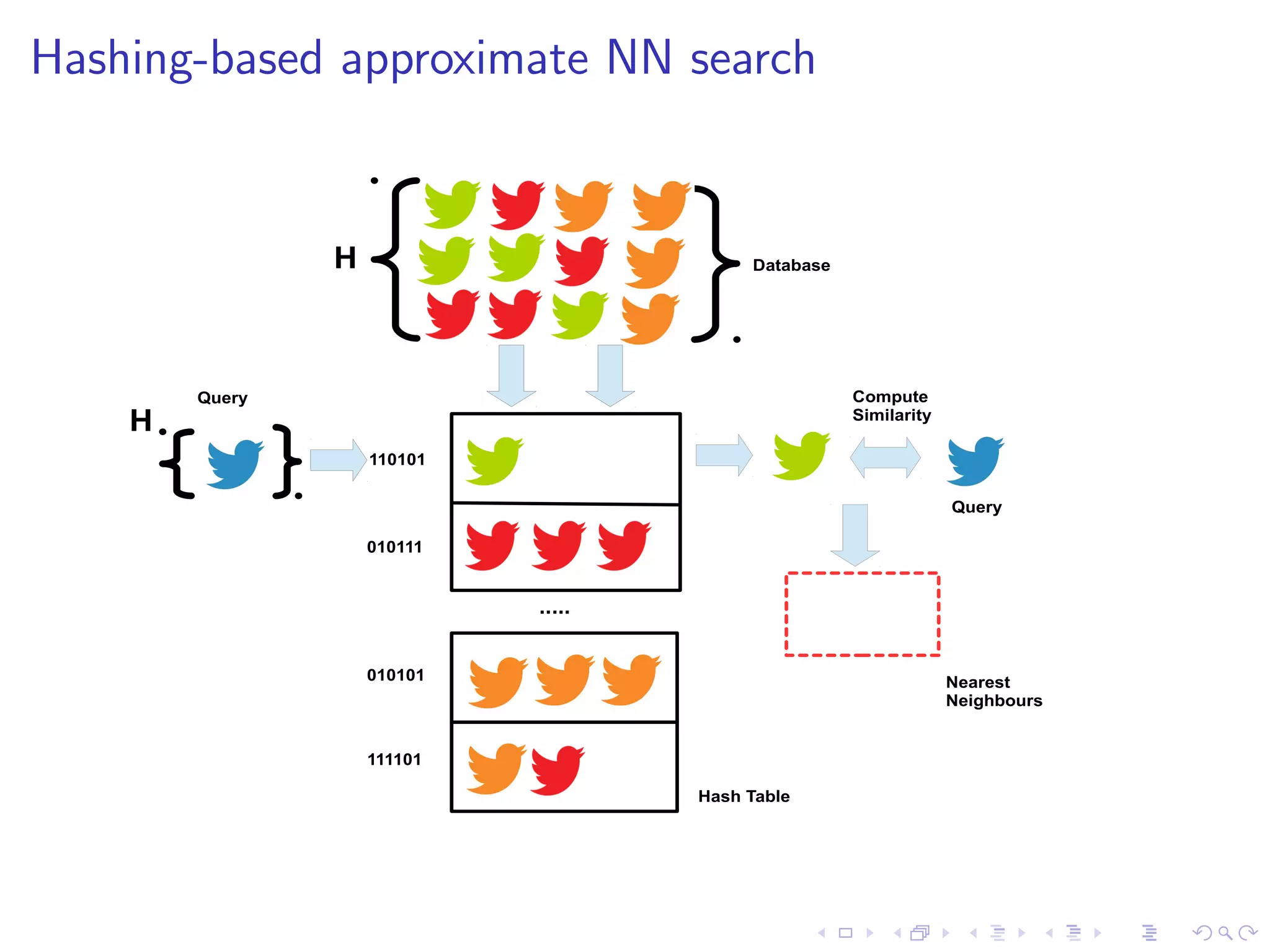 Hashing-based approximate NN search 
H 
Query 
Tweet from T 8 
H Database 
110101 
010111 
Hash Table 
010101 
111101 
..... 
 