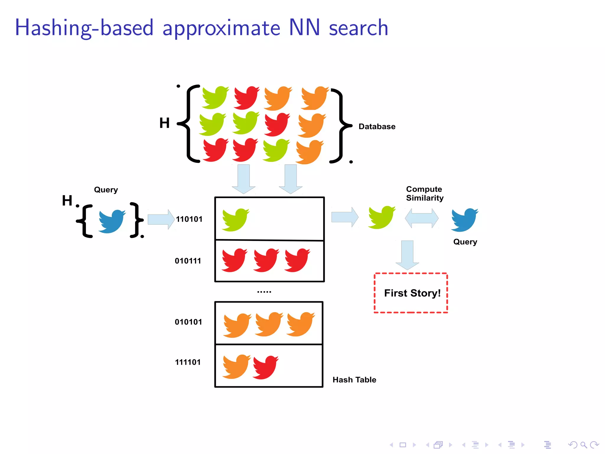 Hashing-based approximate NN search 
H 
Query 
H Database 
110101 
010111 
Hash Table 
010101 
111101 
..... 
 