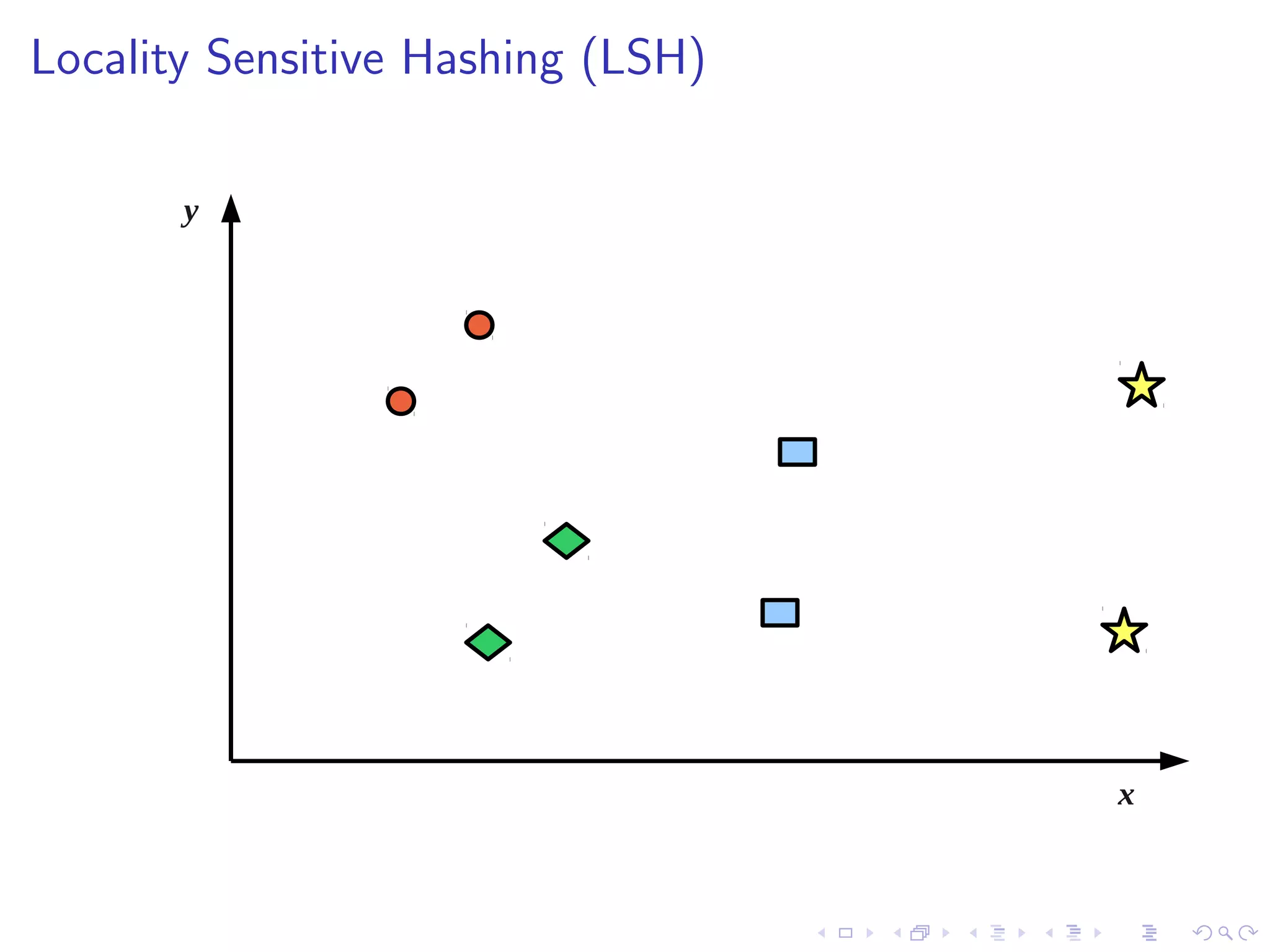 Hashing-based approximate NN search 
H 
Query Compute 
Similarity 
Query 
H Database 
110101 
010111 
010101 
111101 
..... 
Hash Table 
 