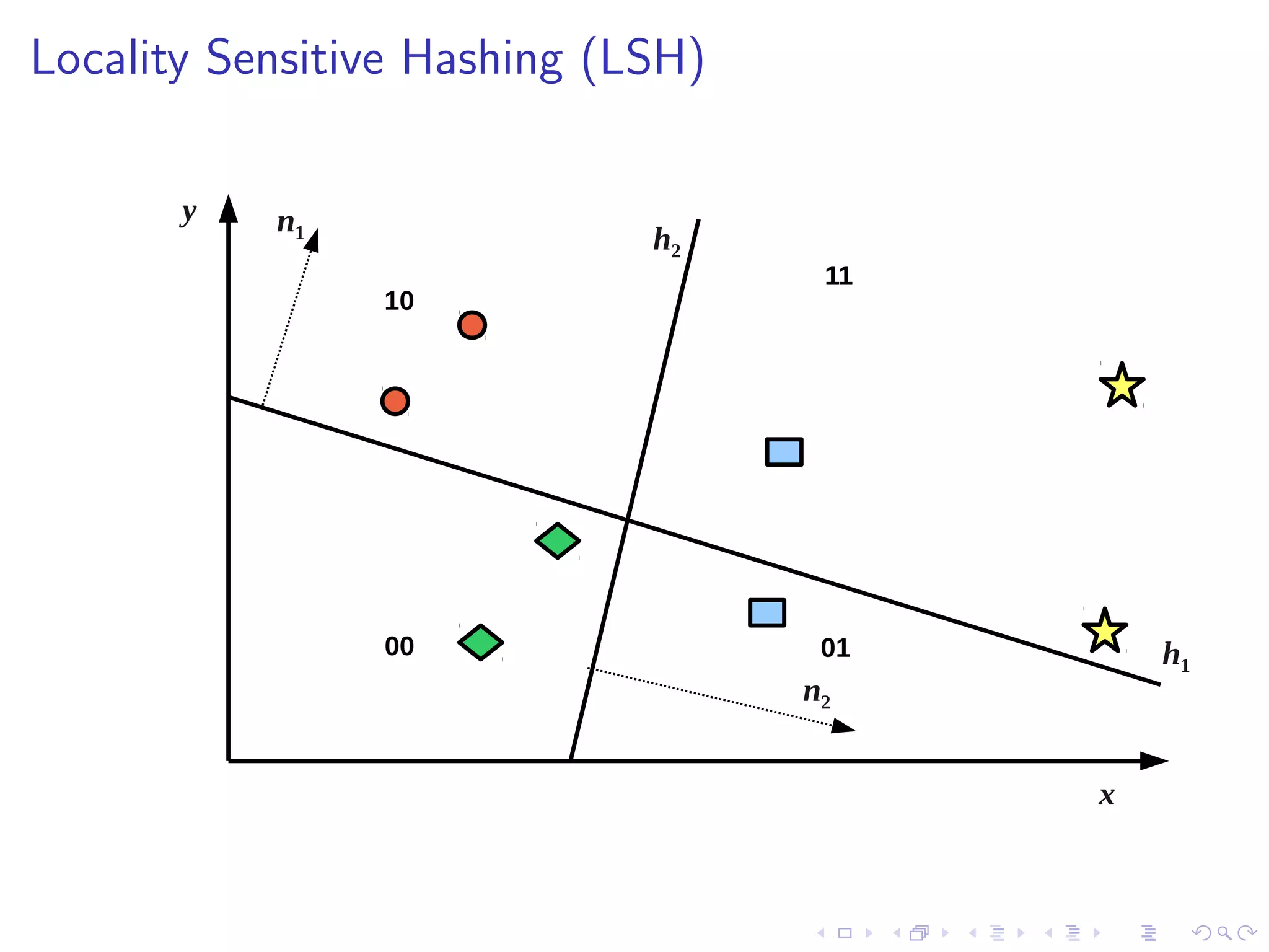 Hashing-based approximate NN search 
H 
Query 
Nearest 
Neighbours 
H Database 
110101 
010111 
010101 
111101 
..... 
Compute 
Similarity 
Query 
Hash Table 
 