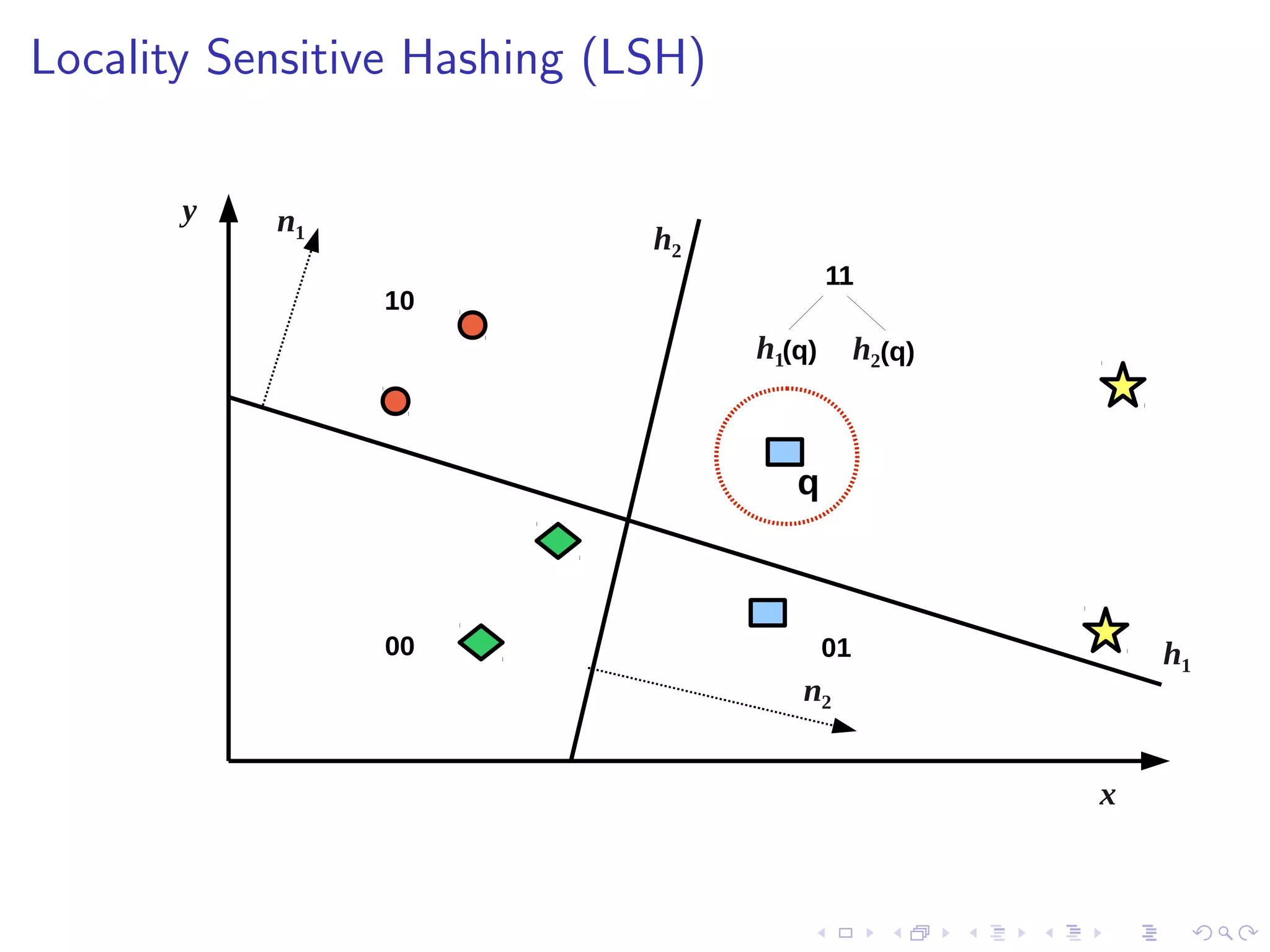 Hashing-based approximate NN search 
H 
Query 
H Database 
110101 
010111 
010101 
111101 
..... 
Compute 
Similarity 
Query 
First Story! 
Hash Table 
 