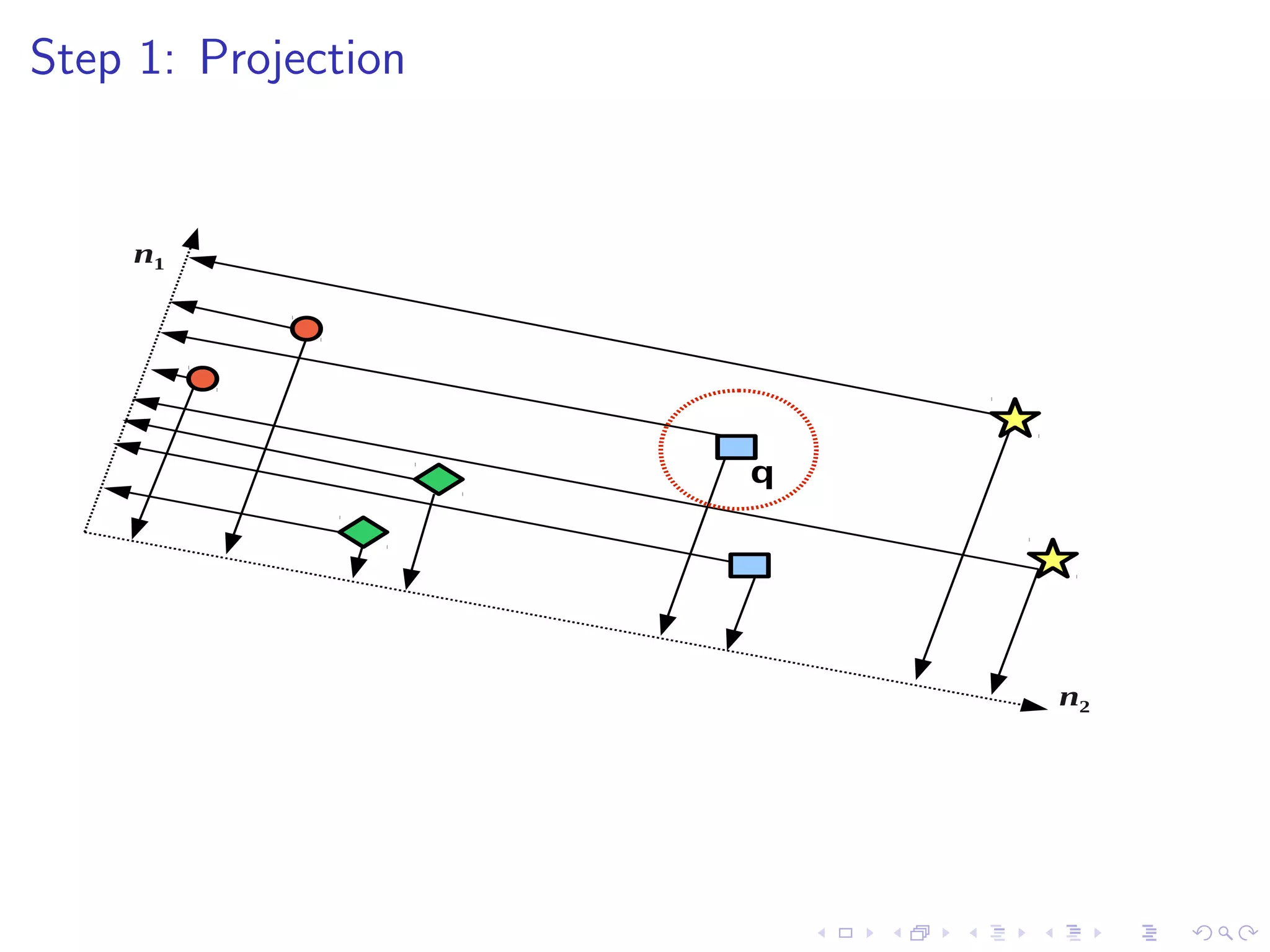 Locality Sensitive Hashing (LSH) 
x 
y 
 