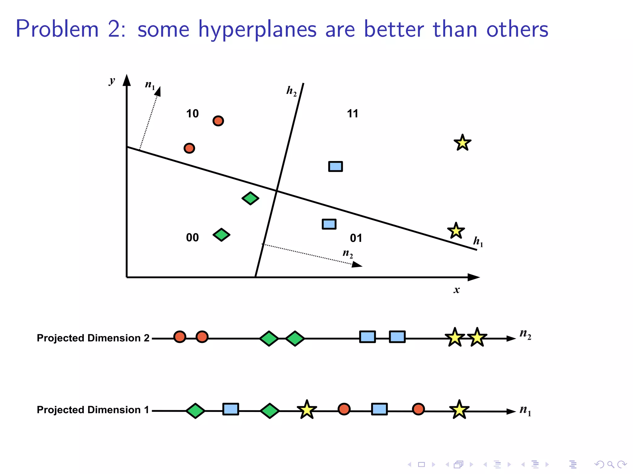 Many more methods exist... 
I Very active area of research: 
I Kernel methods [3] 
I Spectral methods [4] [5] 
I Neural networks [6] 
I Loss based methods [7] 
I Commonality: all use single bit quantisation (SBQ) 
[3] M. Raginsky and S. Lazebnik. Locality-sensitive binary codes from shift-invariant kernels. In NIPS '09. 
[4] Y. Weiss and A. Torralba and R. Fergus. Spectral Hashing. NIPS '08. 
[5] J. Wang and S. Kumar and SF. Chang. Semi-supervised hashing for large-scale search. PAMI '12. 
[6] R. Salakhutdinov and G. Hinton. Semantic Hashing. NIPS '08. 
[7] B. Kulis and T. Darrell. Learning to Hash with Binary Reconstructive Embeddings. NIPS '09. 
 