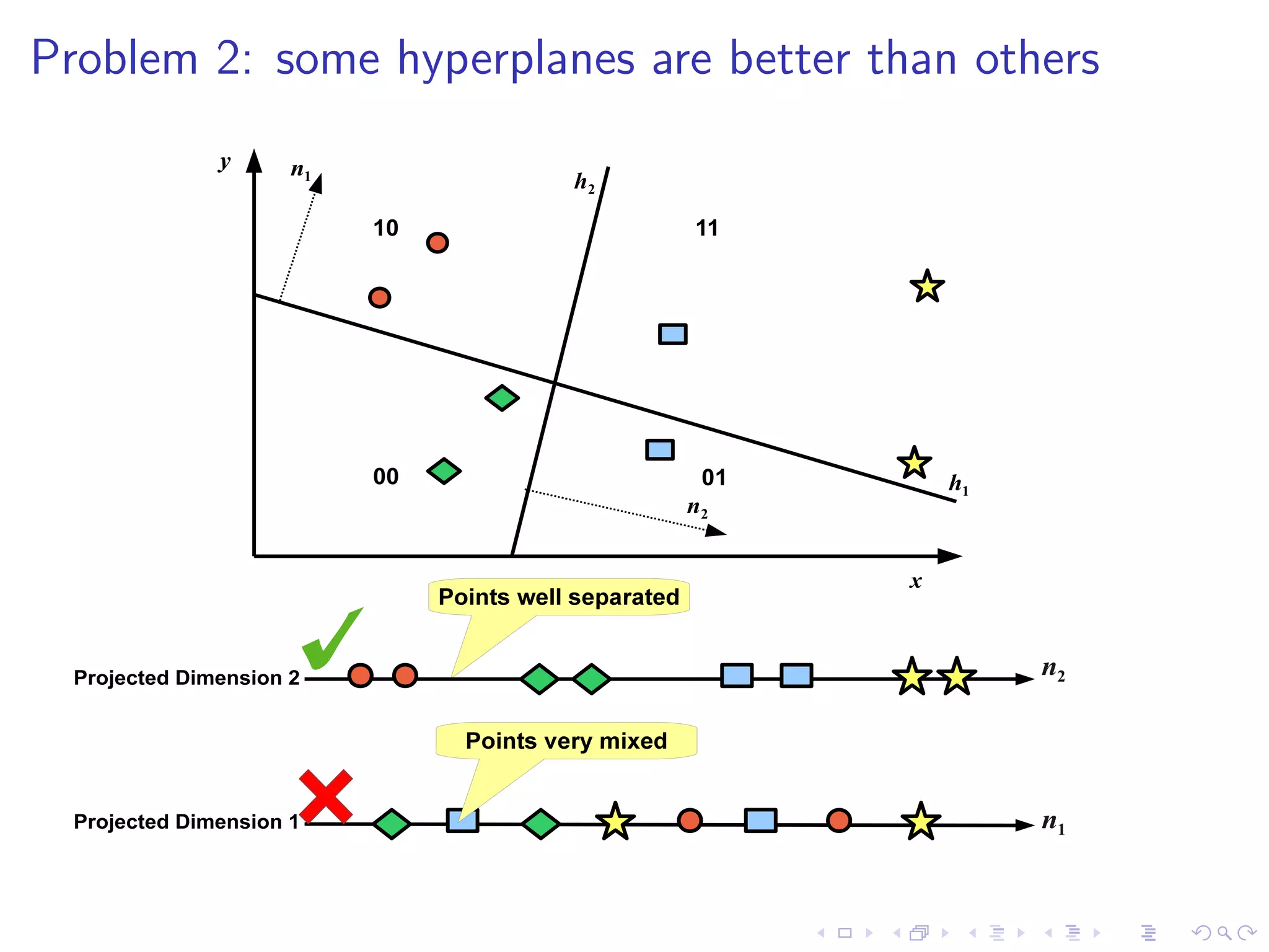 Problem 1: SBQ leads to high quantisation errors 
I Threshold at zero can separate many related Tweets: 
6000 
5000 
4000 
3000 
2000 
1000 
0 
−1.5 −1 −0.5 0 0.5 1 1.5 
  Projected Value 
Count 
 