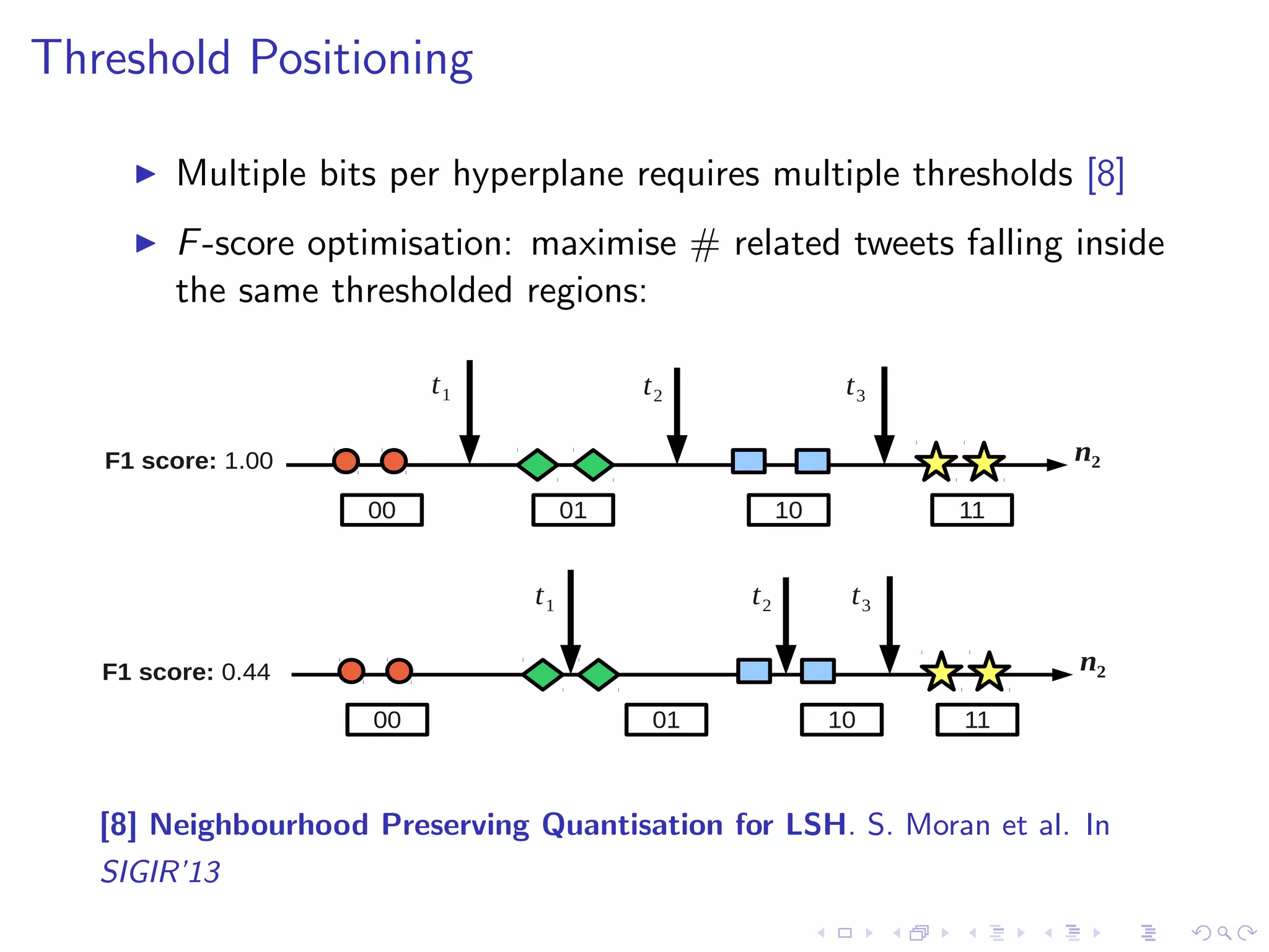 Problem 2: some hyperplanes are better than others 
10 
Projected Dimension 2 n2 
n1 
Projected Dimension 1 
x 
y 
n2 
n1 
h1 
h2 
11 
00 01 
 