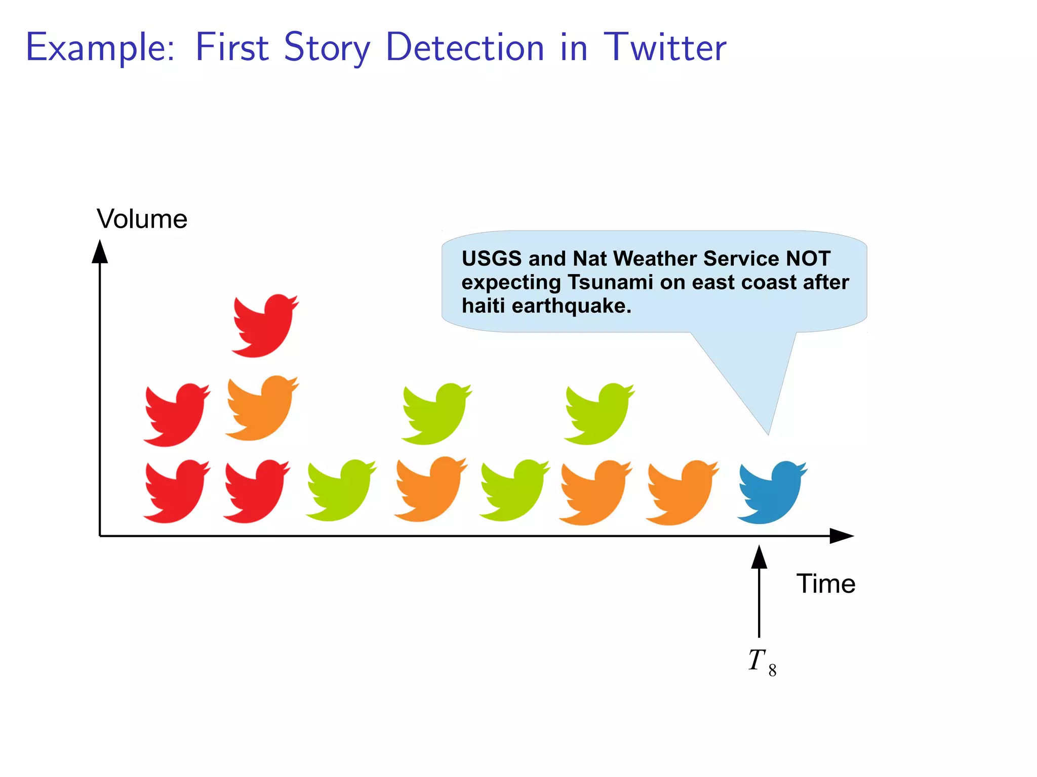 Example: First Story Detection in Twitter 
Time 
Volume 
T 1 
Rapper Lil Wayne ends up in 
hospital after a skateboarding accident 
 