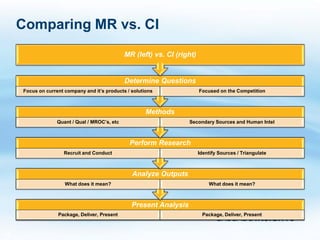 Comparing MR vs. CI
                                               MR (left) vs. CI (right)


                                               Determine Questions
    Focus on current company and it’s products / solutions                Focused on the Competition



                                                       Methods
                  Quant / Qual / MROC’s, etc                        Secondary Sources and Human Intel



                                                Perform Research
                    Recruit and Conduct                                   Identify Sources / Triangulate



                                                 Analyze Outputs
                     What does it mean?                                       What does it mean?



                                                 Present Analysis
                  Package, Deliver, Present                                Package, Deliver, Present



4
 