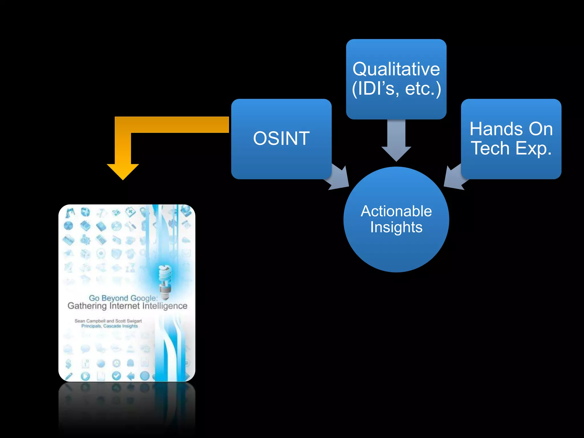 Actionable
Insights
OSINT
Qualitative
(IDI’s, etc.)
Hands On
Tech Exp.
 