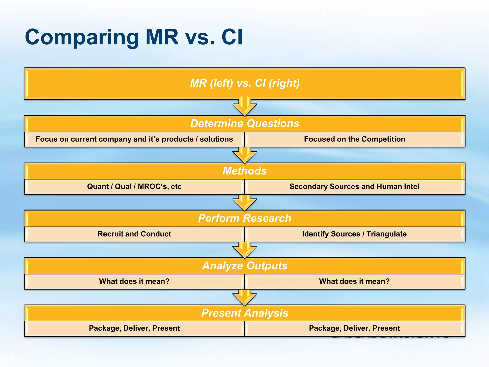 Comparing MR vs. CI
4
Present Analysis
Package, Deliver, Present Package, Deliver, Present
Analyze Outputs
What does it mean? What does it mean?
Perform Research
Recruit and Conduct Identify Sources / Triangulate
Methods
Quant / Qual / MROC’s, etc Secondary Sources and Human Intel
Determine Questions
Focus on current company and it’s products / solutions Focused on the Competition
MR (left) vs. CI (right)
 