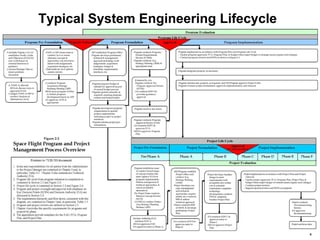 4
Typical System Engineering Lifecycle
 