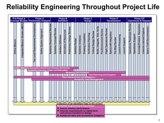 5
Reliability Engineering Throughout Project Life
 