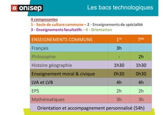Les bacs technologiques
ENSEIGNEMENTS COMMUNS 1re Tale
Français 3h
Philosophie - 2h
Histoire géographie 1h30 1h30
Enseignement moral & civique 0h30 0h30
LVA et LVB 4h 4h
EPS 2h 2h
Mathématiques 3h 3h
Orientation et accompagnement personnalisé (54h)
 