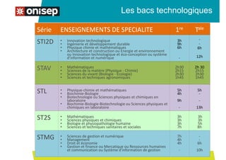 Les bacs technologiques
Série ENSEIGNEMENTS DE SPECIALITE 1re Tale
STI2D • Innovation technologique
• Ingénierie et développement durable
• Physique chimie et mathématiques
• Architecture et construction ou Energie et environnement
ou Innovation technologique et éco-conception ou système
d’information et numérique
3h
9h
6h
-
-
-
6h
12h
STAV • Mathématiques
• Sciences de la matière (Physique - Chimie)
• Sciences du vivant (Biologie - Écologie)
• Sciences et techniques agronomiques
2h30
2h15
2h30
1h45
2h 30
2h15
2h30
1h45
STL • Physique-chimie et mathématiques
• Biochimie-Biologie
• Biotechnologie ou Sciences physiques et chimiques en
laboratoire
• Biochimie-Biologie-Biotechnologie ou Sciences physiques et
chimiques en laboratoire
5h
4h
9h
-
5h
-
-
13h
ST2S • Mathématiques
• Sciences physiques et chimiques
• Biologie et physiopathologie humaine
• Sciences et techniques sanitaires et sociales
3h
3h
3h
7h
3h
3h
5h
8h
STMG • Sciences de gestion et numérique
• Management
• Droit et économie
• Gestion et finance ou Mercatique ou Ressources humaines
et communication ou Système d’information de gestion
7h
4h
4h
-
-
-
6h
10h
 