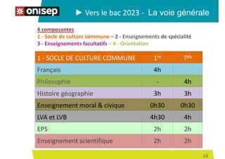 16
► Vers le bac 2023 - La voie générale
1 - SOCLE DE CULTURE COMMUNE 1re Tale
Français 4h
Philosophie - 4h
Histoire géographie 3h 3h
Enseignement moral & civique 0h30 0h30
LVA et LVB 4h30 4h
EPS 2h 2h
Enseignement scientifique 2h 2h
4 composantes
1 - Socle de culture commune – 2 - Enseignements de spécialité
3 - Enseignements facultatifs – 4 - Orientation
 