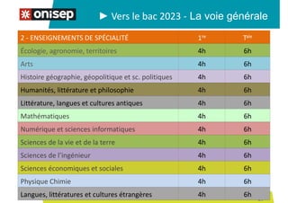 17
► Vers le bac 2023 - La voie générale
2 - ENSEIGNEMENTS DE SPÉCIALITÉ 1re Tale
Écologie, agronomie, territoires 4h 6h
Arts 4h 6h
Histoire géographie, géopolitique et sc. politiques 4h 6h
Humanités, littérature et philosophie 4h 6h
Littérature, langues et cultures antiques 4h 6h
Mathématiques 4h 6h
Numérique et sciences informatiques 4h 6h
Sciences de la vie et de la terre 4h 6h
Sciences de l’ingénieur 4h 6h
Sciences économiques et sociales 4h 6h
Physique Chimie 4h 6h
Langues, littératures et cultures étrangères 4h 6h
 
