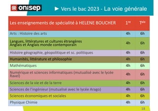 18
► Vers le bac 2023 - La voie générale
Les enseignements de spécialité à HELENE BOUCHER 1re Tale
Arts : Histoire des arts 4h 6h
Langues, littératures et cultures étrangères
Anglais et Anglais monde contemporain 4h 6h
Histoire géographie, géopolitique et sc. politiques 4h 6h
Humanités, littérature et philosophie 4h 6h
Mathématiques 4h 6h
Numérique et sciences informatiques (mutualisé avec le lycée
Ravel) 4h 6h
Sciences de la vie et de la terre 4h 6h
Sciences de l’ingénieur (mutualisé avec le lycée Arago) 4h 6h
Sciences économiques et sociales 4h 6h
Physique Chimie 4h 6h
 