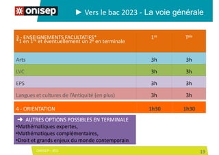 ONISEP - IEO 19
► Vers le bac 2023 - La voie générale
3 - ENSEIGNEMENTS FACULTATIFS*
*1 en 1re et éventuellement un 2e en terminale
1re Tale
Arts 3h 3h
LVC 3h 3h
EPS 3h 3h
Langues et cultures de l’Antiquité (en plus) 3h 3h
➜ AUTRES OPTIONS POSSIBLES EN TERMINALE
•Mathématiques expertes,
•Mathématiques complémentaires,
•Droit et grands enjeux du monde contemporain
4 - ORIENTATION 1h30 1h30
 