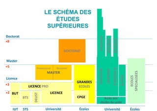 +2
+3
+5
+8
Doctorat
Master
Licence
BTS
BUT LICENCE
LICENCE PRO
GRANDES
ECOLES
CPGE Accès aux
études de santé
MEDECINE
DENTAIRE
PHARMACIE
INTERNAT
INTERNAT
MASTER
DOCTORAT
IUT
INTERNAT
STS Université Écoles
Professionnel Recherche
Université Écoles
LE SCHÉMA DES
ÉTUDES
SUPÉRIEURES
DEUST
ECOLES
SPECIALISEES
AUTRES
 