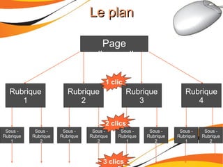 Le planLe plan
Page
d'accueil
Rubrique
1
Rubrique
2
Rubrique
3
Rubrique
4
Sous -
Rubrique
1
Sous -
Rubrique
2
Sous -
Rubrique
1
Sous -
Rubrique
2
Sous -
Rubrique
1
Sous -
Rubrique
2
Sous -
Rubrique
1
Sous -
Rubrique
2
1 clic
2 clics
3 clics
 
