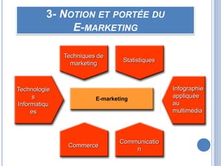 Techniques de
marketing
Communicatio
n
Infographie
appliquée
au
multimédia
Commerce
Statistiques
Technologie
s
Informatiqu
es
E-marketing
3- NOTION ET PORTÉE DU
E-MARKETING
 