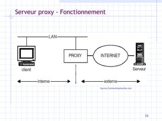 Serveur proxy - Fonctionnement Source:Commentcamarche.com 