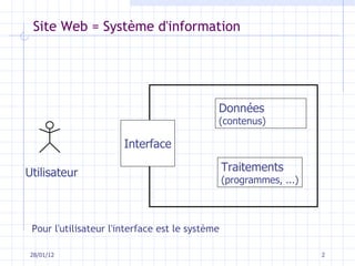 Site Web = Système d'information 28/01/12 Données (contenus) Traitements (programmes, ...) Interface Utilisateur Pour l'utilisateur l'interface est le   système 