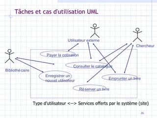 Tâches et cas d'utilisation UML Emprunter un livre Réserver un livre Payer la cotisation Consulter le catalogue Enregistrer un  nouvel utilisateur Chercheur Utilisateur externe Type d’utilisateur <--> Services offerts par le système (site) Bibliothécaire 