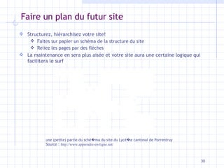 Faire un plan du futur site Structurez, hiérarchisez votre site!  Faites sur papier un schéma de la structure du site Reliez les pages par des flèches La maintenance en sera plus aisée et votre site aura une certaine logique qui facilitera le surf une (petite) partie du sché � ma du site du Lycé � e cantonal de Porrentruy Source :  http://www.apprendre-en-ligne.net/ 