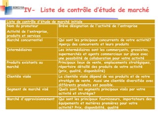 IV- Liste de contrôle d’étude de marché
6
Liste de contrôle d'étude de marché initiale
Nom du promoteur
Activité de l'entreprise,
produits et services
Brève désignation de l'activité de l'entreprise
Marché concurrentiel Qui sont les principaux concurrents de votre activité?
Aperçu des concurrents et leurs produits
Intermédiaires Les intermédiaires sont les commerçants, grossistes,
supermarchés et agents commerciaux sur place avec
une possibilité de collaboration pour votre activité
Produits existants au
marché
Principaux lieux de vente, emplacements stratégiques,
répertoire détaillé des produits de votre activité
(prix, qualité, disponibilité)
Clientèle visée La clientèle visée dépend de vos produits et de votre
stratégie de vente. Aussi une clientèle diversifiée avec
différents produits est possible.
Segment de marché visé Quels sont les segments principaux visés par votre
activité et stratégie?
Marché d'approvisionnement Qui sont les principaux fournisseurs, importateurs des
équipements et matières premières pour votre
activité? Prix, disponibilité, qualité
 