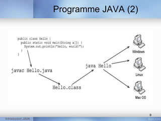 Programme JAVA (2)
Introduction JAVA
9
 