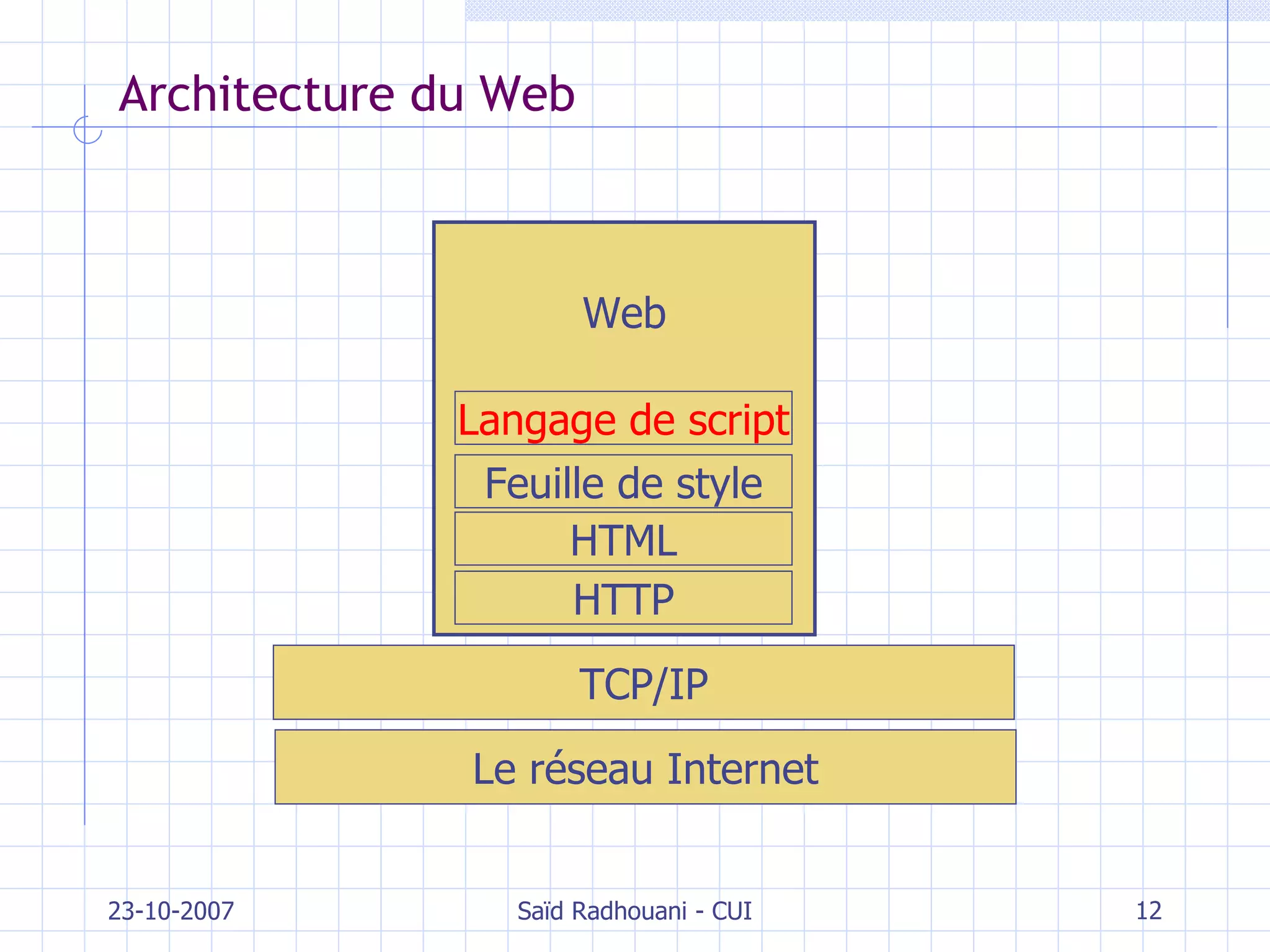 Architecture du Web 23-10-2007 Saïd Radhouani - CUI Le réseau Internet TCP/IP Web HTTP HTML Feuille de style Langage de script 