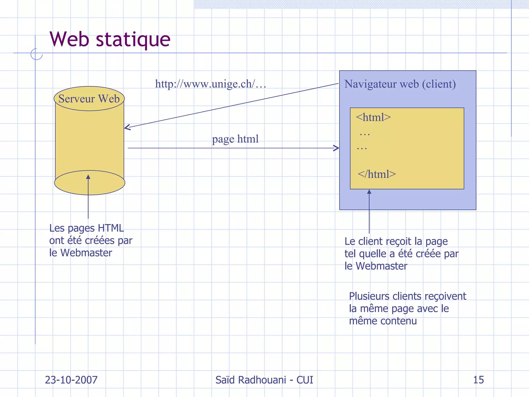 Web statique 23-10-2007 Saïd Radhouani - CUI Navigateur  web (client) <html> … … </html> http://www.unige.ch/… Serveur Web page html Les pages HTML ont été créées par le Webmaster Le client reçoit la page tel quelle a été créée par le Webmaster Plusieurs clients reçoivent la même page avec le même contenu 